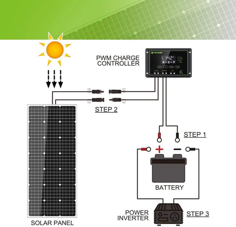 Diagram of 100W 12V Solar Panel Kit For Off Grid Power And Battery Charging On Homes, RVs, Boats And Cabins, Includes 30A Solar Charge Controller