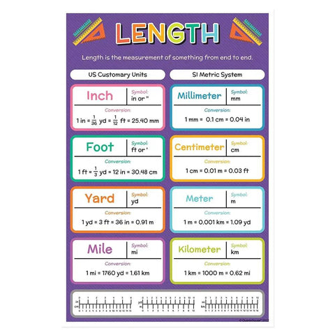 Length poster from Six Poster Units Of Measurement Set For Math Classrooms, 12 X 18 Inches, kid-friendly classroom decor, Made in USA.