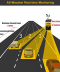 Diagram with three lanes monitored by Solar Powered Radar Speed Sign With 60W And 70W Solar Panel For Eco Friendly Highways And Roads