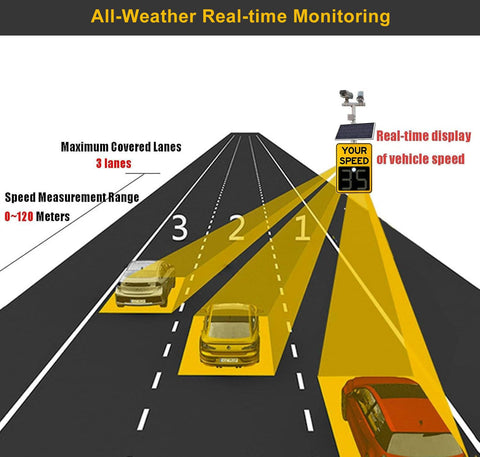 Diagram with three lanes monitored by Solar Powered Radar Speed Sign With 60W And 70W Solar Panel For Eco Friendly Highways And Roads