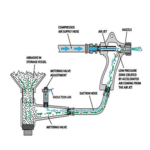 Diagram of air sandblasting gun flow for cabinets, highlighting compressed air supply, abrasive storage, nozzle, and valve adjustments. Air Sandblasting Gun For Sandblasting Cabinets Compatible With 990L And 1200L Models Pro Grade Grip Trigger Easy Setup For Rust Removal Paint Stripping Glass Etching Metal Polishing And Detail Finishing.