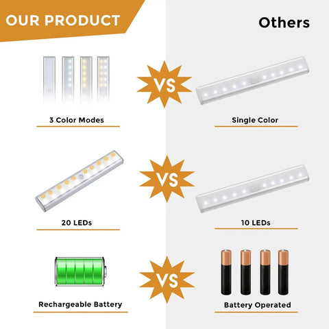 Comparison of Motion Activated LED Lights With 20 LEDs, 3 Color Modes, Rechargeable Battery vs single color battery-operated light