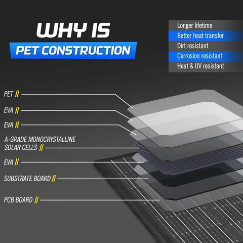 Road Ready Badass 1000 Watt Solar Panel With Hella High 25 Percent Efficiency 72V Output showcasing layers of PET and monocrystalline solar cells.