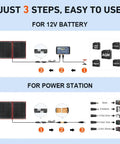 Diagram showing three-step setup of 100W Portable Foldable Solar Panel Kit With Separate Controller And Dual USB For RVs Vans Tents And Camping Power Stations Emergency Backup Charge 12V Batteries Monocrystalline Charger for 12V battery and power station.