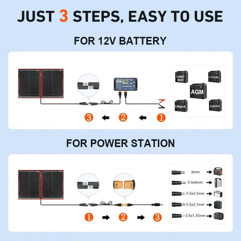 Diagram showing three-step setup of 100W Portable Foldable Solar Panel Kit With Separate Controller And Dual USB For RVs Vans Tents And Camping Power Stations Emergency Backup Charge 12V Batteries Monocrystalline Charger for 12V battery and power station.