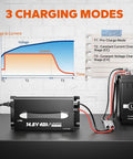 14.6V 40A Lithium Battery Charger For LiFePO4 12V Batteries, mounted with LED indicator, charging with 3 modes graph display.