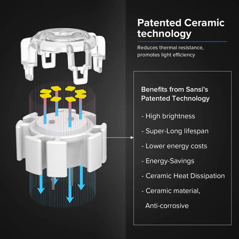 Diagram showing ceramic heat dissipation technology in No Nonsense 36W LED Outdoor Flood Light With Motion Sensor For Real Deal 3600 Lumens.