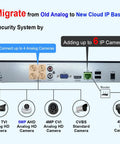 Security system connections with 4 analog, 6 IP cameras. 4 Channel Hybrid Security System With 5 In 1 DVR NVR Supports HD TVI CVI AHD IP H265 H264 Compression Local 2TB HDD Included 1080P HDMI And VGA Output Handy Phone Apps For Home And Office Works With 5MP Analog And 4MP IP Cameras No PoE.