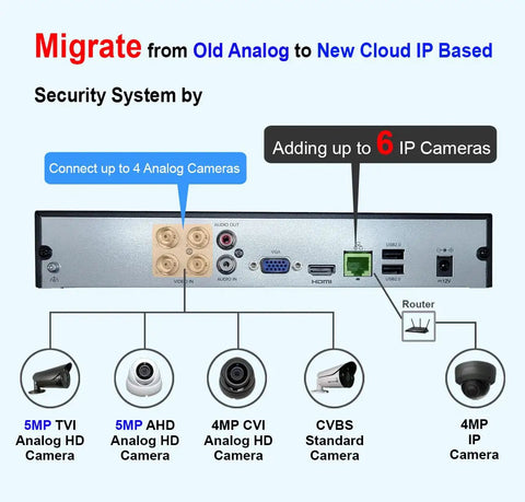 Security system connections with 4 analog, 6 IP cameras. 4 Channel Hybrid Security System With 5 In 1 DVR NVR Supports HD TVI CVI AHD IP H265 H264 Compression Local 2TB HDD Included 1080P HDMI And VGA Output Handy Phone Apps For Home And Office Works With 5MP Analog And 4MP IP Cameras No PoE.