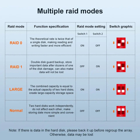 Multiple RAID modes table showing RAID 0, RAID 1, LARGE, and Normal settings for No Sweat Dual Bay Raid Enclosure For 3.5 Inch Sata Hard Drives With Chill Cooling Fan.