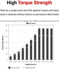 Chart showing torque strength of sockets from 5/32 to 9/16 inch, Single-cycle test ASME standard verification; torque in lb-ft.