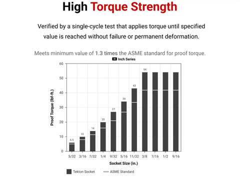 Chart showing torque strength of sockets from 5/32 to 9/16 inch, Single-cycle test ASME standard verification; torque in lb-ft.