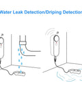Diagram showing WiFi 2.4G Water Leak And Water Level Detector 2 In 1 Tuya Smart Sensor detecting leaks in a corner setup.
