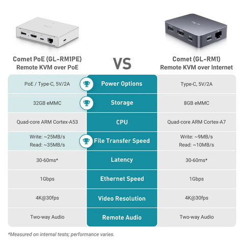 Comet PoE Remote KVM GLRM1PE With Tailscale For No Fuss Seamless 4K Streaming And Secure Remote Access Power Over Ethernet Enabled To Cut Cable Clutter And Power Adapters, comparison chart
