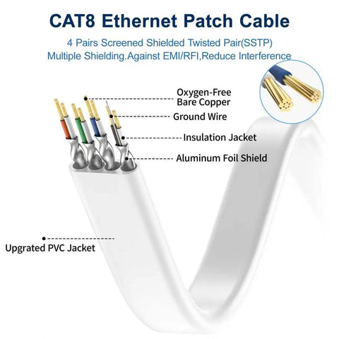 Internal structure of Game Ready Cat8 Ethernet Cable 6FT 40Gbps 2000MHz with shielded layers and gold-plated connectors.