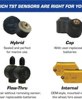 RV Tire Pressure Monitoring System With 2 Flow-Through Sensors For Metal Valve Stems, Easy Install TPMS Kit For Caravans, Motorhomes, And Campervans RV Ready. comparison chart of hybrid, cap, flow-thru, and internal sensors