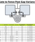 Diagram showing Gate to Fence Post Gap Variance for Heavy Duty Pool Safety Gate Kit Featuring Top Pull Self Latch And Dual Hinges.