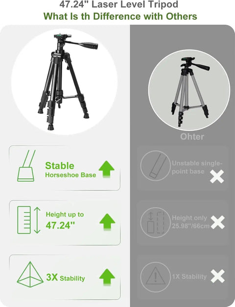 Comparison of 47.24-inch laser level tripod with stable horseshoe base, highlighting stability advantages over other tripods.