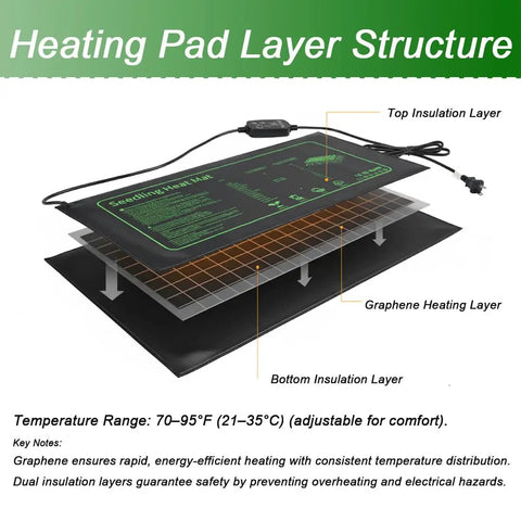 Heat Mats For Plants With Thermostat Controller Two Pack 10 By 20 Inches Graphene Heating Technology showing layer structure