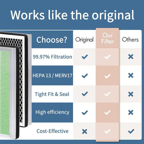 Comparison chart highlighting features of Toxin Absorber MA Series 15 Replacement Filter Pack Of 4 For MA Series 15 Air Purifier
