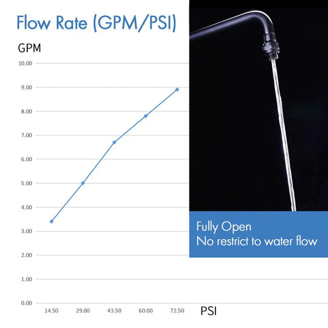 Brass Shower Head Swivel Ball Joint Connector Adapter Adjustable High Flow Shower Arm Attachment Heavy-Duty Pro Grade Brass Body Leak Free 7.8 GPM At 60 PSI Easy Install showing flow rate chart and water stream