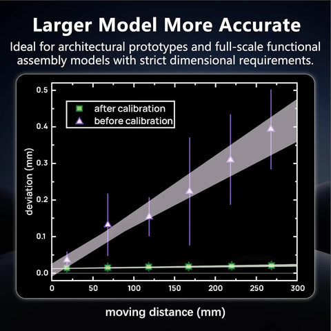 Vision Encoder Plate for Bambu Lab X2D 3D Printer with Sub-50 Micron Motion Accuracy, High-Density Marker Calibration Board, Dialed-In Direct Replacement Encoder for Pro-Grade Print Alignment and Wear Compensation showing calibration accuracy chart