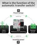 Diagram showing 100 Amp Dual Power Transfer Switch 2 Pole Automatic Manual Changeover 110V 50 60 Hz Din Rail Mounted function