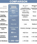 Comparison chart of connector screws showing different features such as salt spray test, coating uniformity, and torque force.