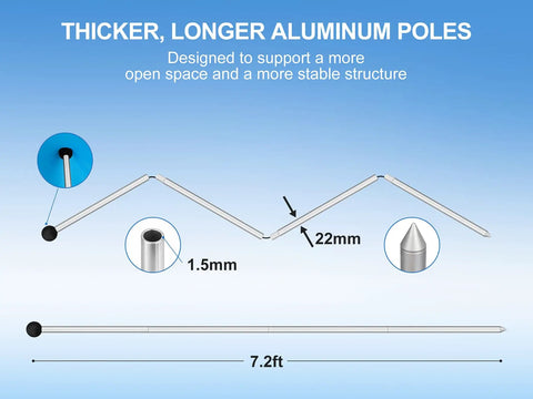 Diagram showing 22mm thick aluminum poles for Beach Sun Shelter Canopy Tent 11x14 Ft durability and support, 7.2ft length.