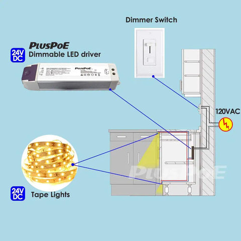Diagram showing 30W Dimmable LED Driver Power Supply From 120V AC To 24V DC Magnetic Transformer with dimmer and LED strip lighting