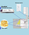 Diagram showing LED Light Strip Power Supply Kit 50W Dimmable Driver 110V AC To 24V DC Transformer installed in kitchen.