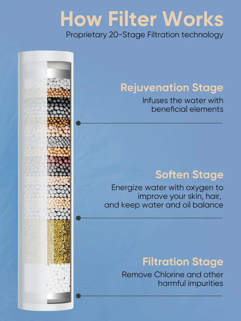 Diagram showing the 20-stage filtration process in the Filtered Shower Head With Handheld, Four In One Spray Modes.