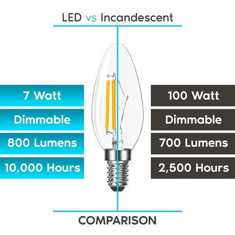 Comparison of 16 Pack Candelabra LED Light Bulbs That Deliver 100 Watt Shine, 800 Lumens, 7W vs incandescent 100W.