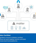 Straight Up Badass Smart Power Strip Running On Matter Tech for Apple HomeKit Alexa Google Home and SmartThings with Matter devices illustration.