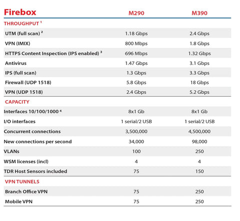 Detailed technical specifications for Bulletproof Enterprise Firewall Setup Built For Seamless Failover Advanced Vpn Tunneling.
