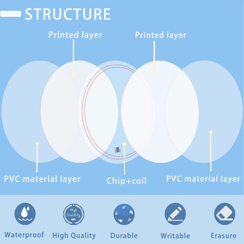Diagram showing the structure of 50 Pack White NFC Tags NTAG215 Coins with PVC layers and chip+coil, featuring durability icons.