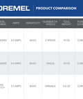 Product comparison chart featuring Dremel rotary tools with specifications and capabilities.