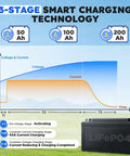 Diagram of Heavy Duty 12V 50A LiFePO4 Battery Charger With 14.6V Boost showing 3-stage smart charging technology and battery layout.