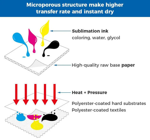 Diagram of sublimation ink transfer process for Fast Dry Dye Sublimation Paper Roll 95gsm 24x164ft For Heat Transfer Printing On F570 Printers High Ink Absorption Up To 400 Percent Premium Quality Pro Grade 2 Inch Core US Stock.