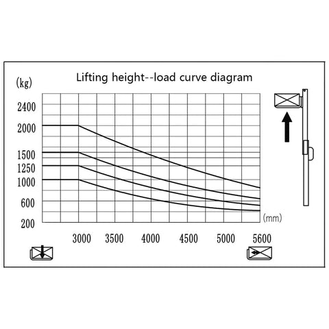 Lifting height-load curve diagram for Heavy Duty Full Electric Pallet Stacker And Counterbalanced Forklift Racks Up 3300 LB Capacity.