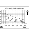 Lifting height-load curve diagram detailing the performance of Heavy Duty Counterbalanced Electric Pallet Stacker 3300 Lbs Capacity 118 Inch Lift Height.
