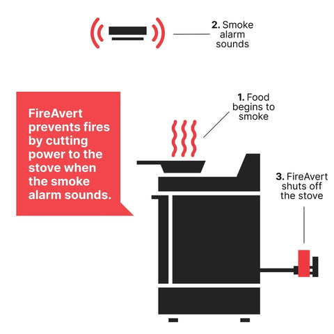 Illustration showing Smart Gas Stove Auto Shut Off Device With Integrated Smoke Sound Detector For Kitchen Fire Prevention in action.