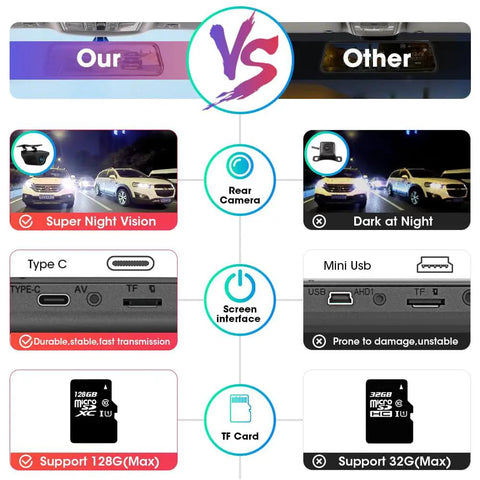 Comparison showing Dual 1080P Front And Rear Mirror Dash Cam's night vision, Type C interface, and 128G card support vs others.