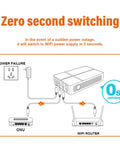 Diagram showing Real Deal Heavy Duty Mini UPS With 6000mAh High Capacity Battery switching to WiFi during outages.