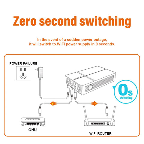 Diagram showing Real Deal Heavy Duty Mini UPS With 6000mAh High Capacity Battery switching to WiFi during outages.