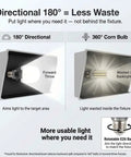 Diagram comparing 180-degree directional beam and 360-degree corn bulb light efficiency for Shoebox Corn Retrofit Lamp Rotatable E39 Mogul Base Powerful 75W 95W 115W Selectable 5000K Daylight 180 Degree Paddle Bulb For Parking Lot Wall Pack And Flood Light Retrofit 500W MH Equivalent