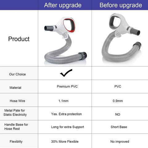 Comparison of upgraded and original rotator hose handle, showing improvements in Premium PVC material for Lift Away NV500 series.