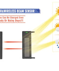 Illustration of Solar Wireless Outdoor Photoelectric 2 Beam Sensor showing solar power efficiency in various weather conditions.