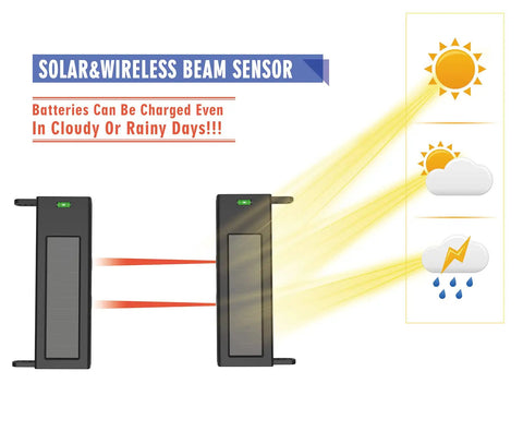 Illustration of Solar Wireless Outdoor Photoelectric 2 Beam Sensor showing solar power efficiency in various weather conditions.