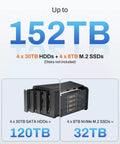 Heavy Duty Hybrid Storage Enclosure Featuring Four Sata Drive Bays And Four Nvme Slots For Up To 152TB Of Rock Solid Speed Plus Complimentary Backup Software For Any Creator Ready To Bulk Up Their Data Stack Smoothly showing drive bay capacity.